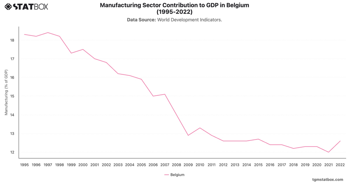 Manufacturing Sector Contribution to GDP in Belgium (1995-2022)|Chart|TGM StatBox