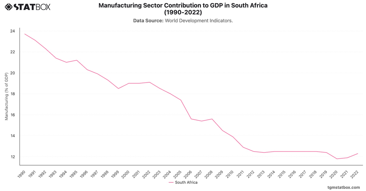 Manufacturing Sector Contribution to GDP in South Africa (1990-2022)|Chart|TGM StatBox