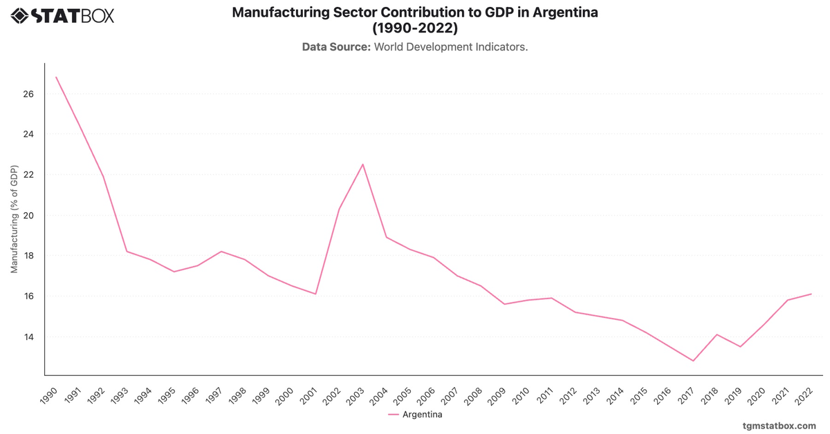 Manufacturing Sector Contribution to GDP in Argentina (1990-2022)|Chart|TGM StatBox