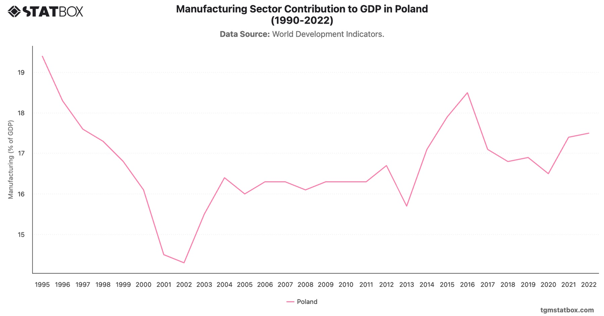 Manufacturing Sector Contribution to GDP in Poland (1990-2022)|Chart|TGM StatBox