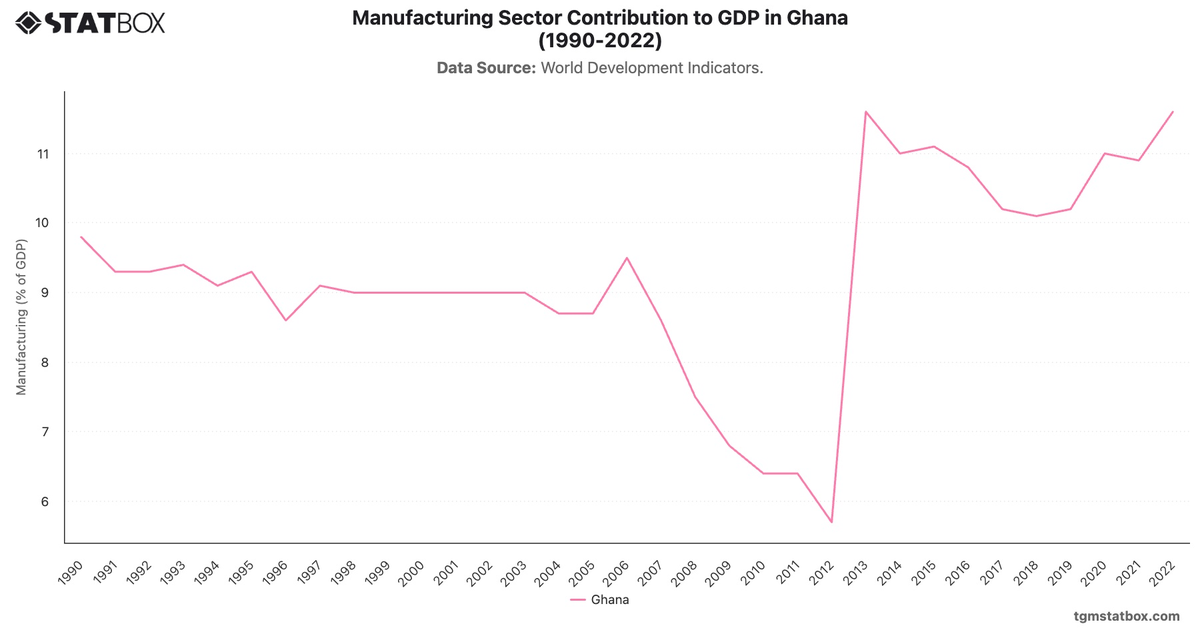 Manufacturing Sector Contribution to GDP in Ghana (1990-2022)|Chart|TGM StatBox