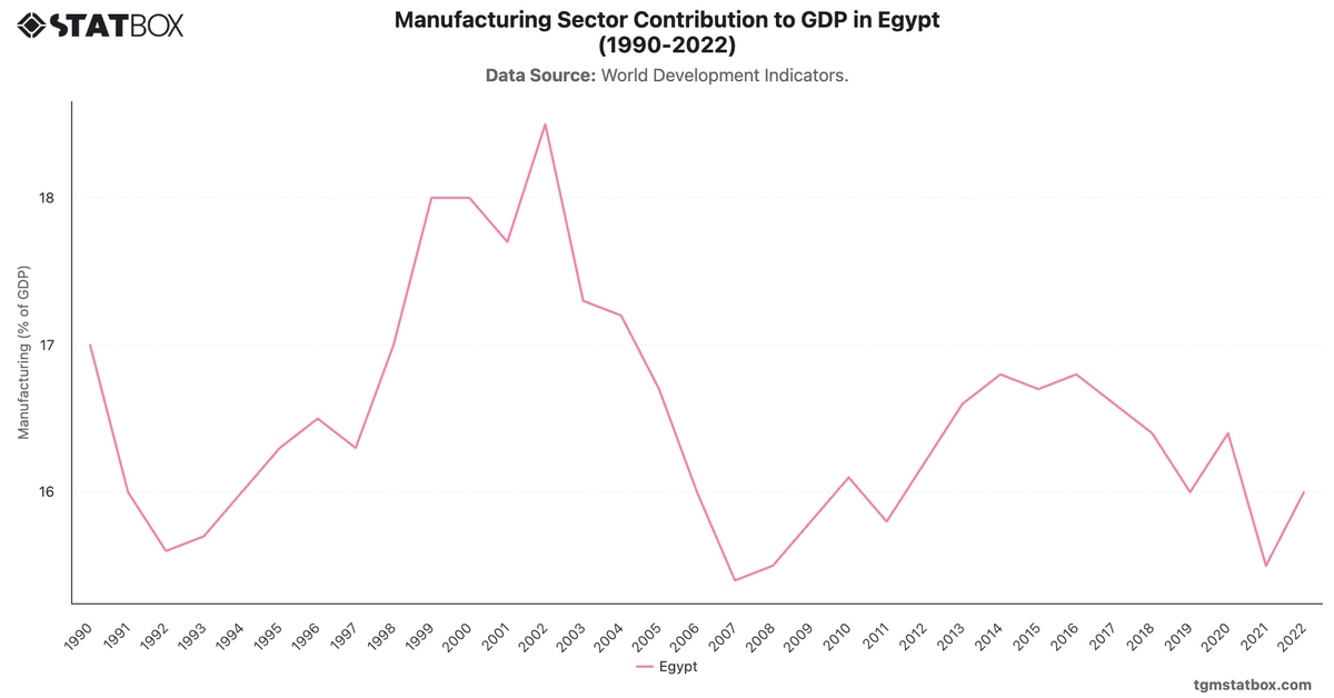 Manufacturing Sector Contribution to GDP in Egypt (1990-2022)|Chart|TGM StatBox