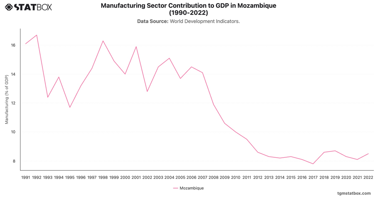Manufacturing Sector Contribution to GDP in Mozambique (1990-2022)|Chart|TGM StatBox