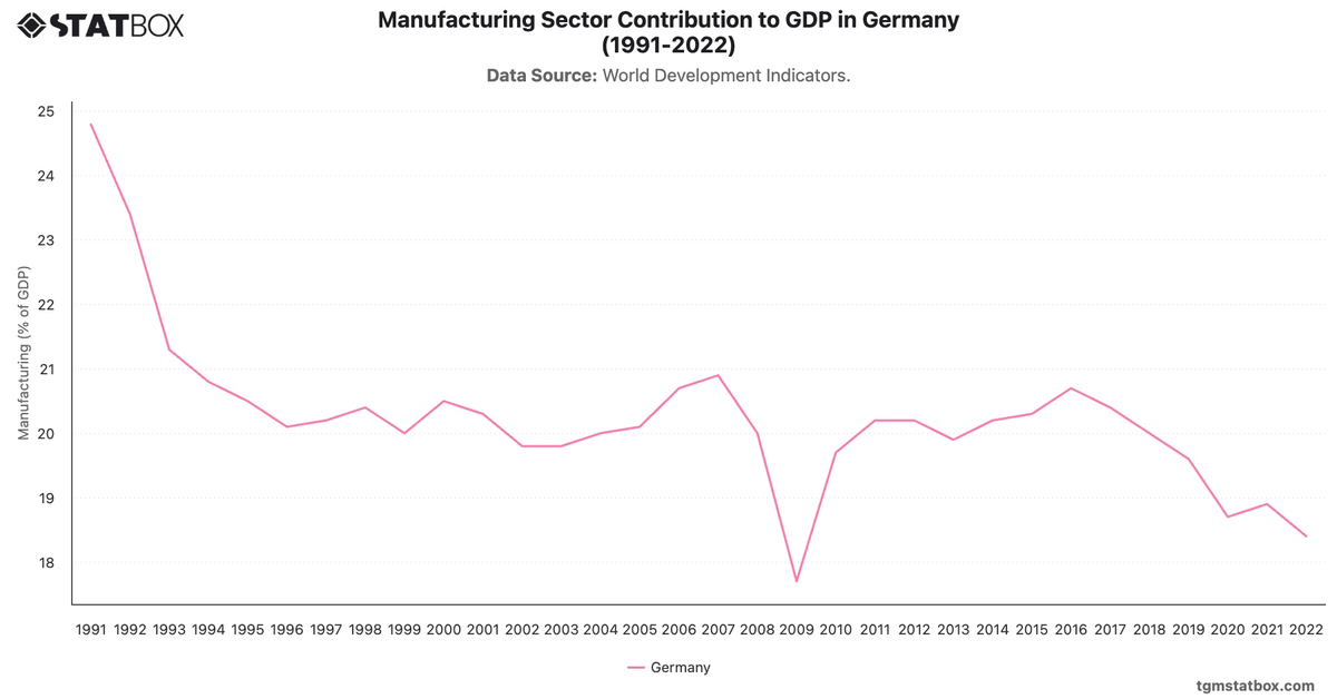 Manufacturing Sector Contribution to GDP in Germany (1991-2022)|Chart|TGM StatBox