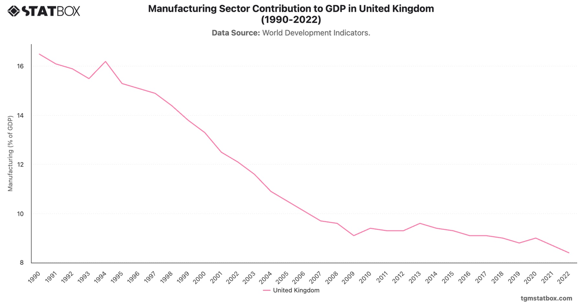 Manufacturing Sector Contribution to GDP in United Kingdom (1990-2022)|Chart|TGM StatBox