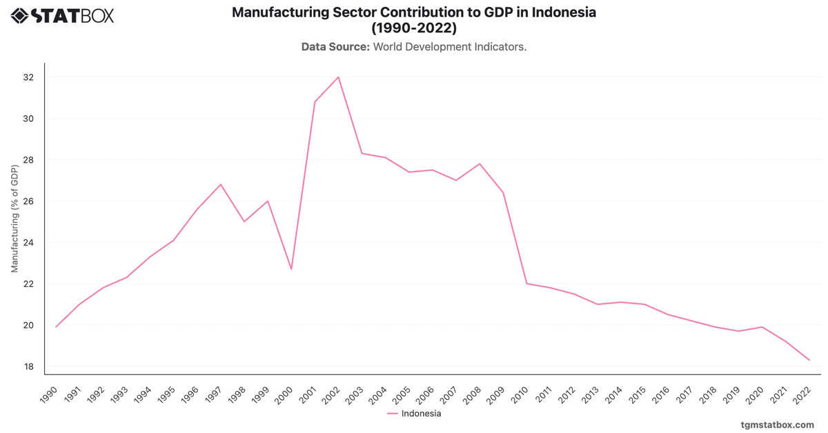 Manufacturing Sector Contribution to GDP in Indonesia (1990-2022)|Chart|TGM StatBox