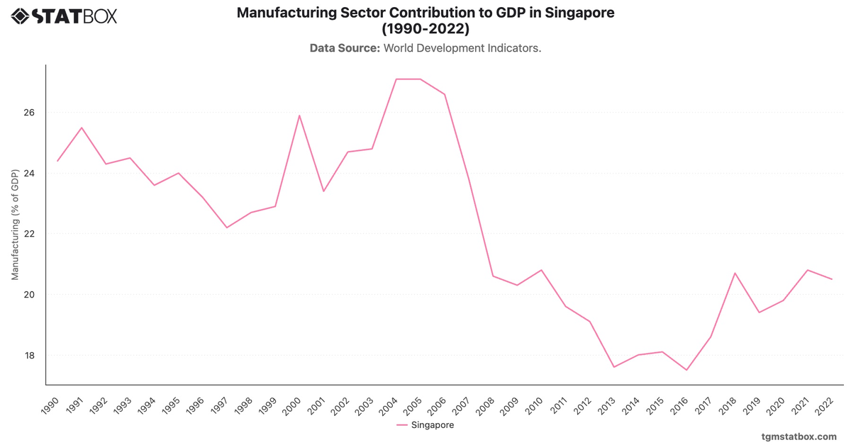 Manufacturing Sector Contribution to GDP in Singapore (1990-2022)|Chart|TGM StatBox