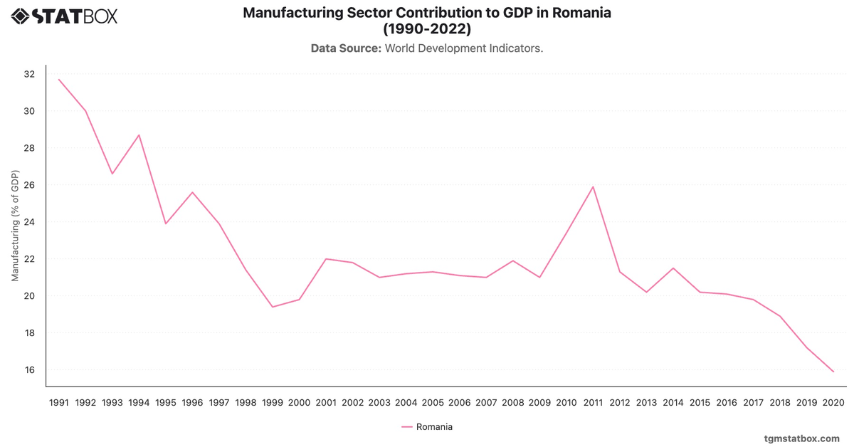 Manufacturing Sector Contribution to GDP in Romania (1990-2022)|Chart|TGM StatBox