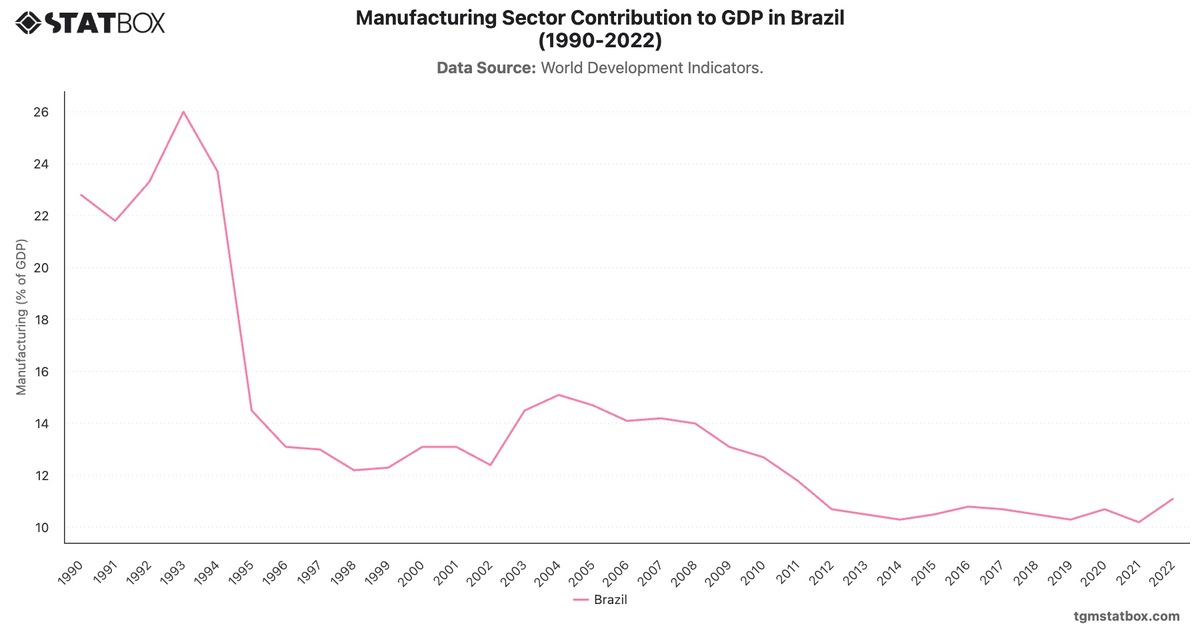 Manufacturing Sector Contribution to GDP in Brazil (1990-2022)|Chart|TGM StatBox