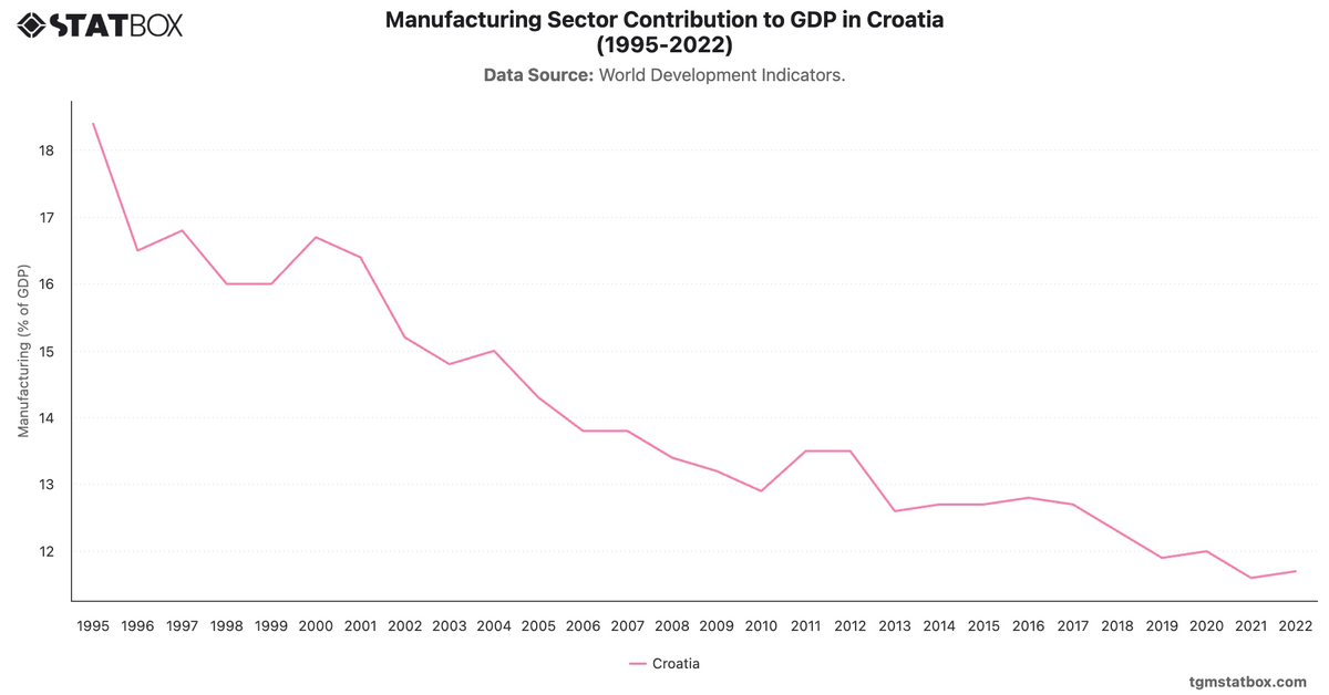 Manufacturing Sector Contribution to GDP in Croatia (1995-2022)|Chart|TGM StatBox