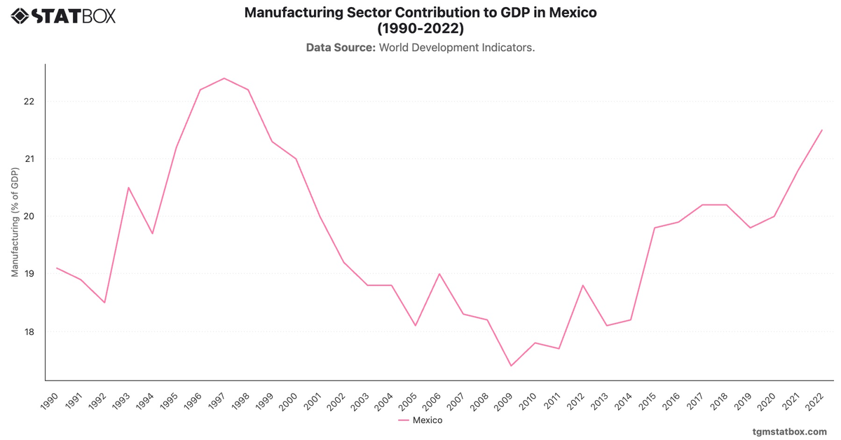 Manufacturing Sector Contribution to GDP in Mexico (1990-2022)|Chart|TGM StatBox