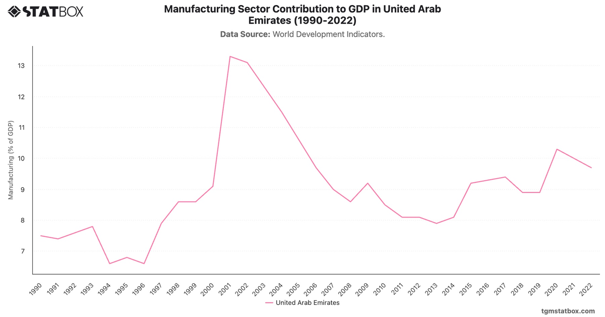 Manufacturing Sector Contribution to GDP in United Arab Emirates (1990-2022)|Chart|TGM StatBox