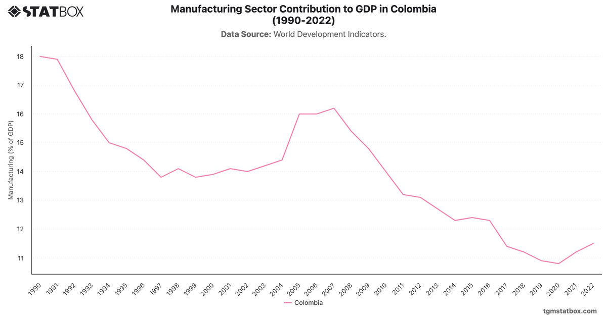 Manufacturing Sector Contribution to GDP in Colombia (1990-2022)|Chart|TGM StatBox