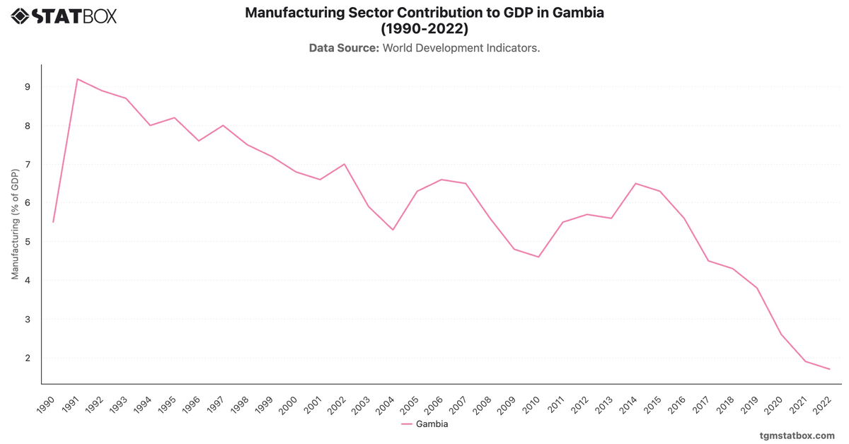 Manufacturing Sector Contribution to GDP in Gambia (1990-2022)|Chart|TGM StatBox