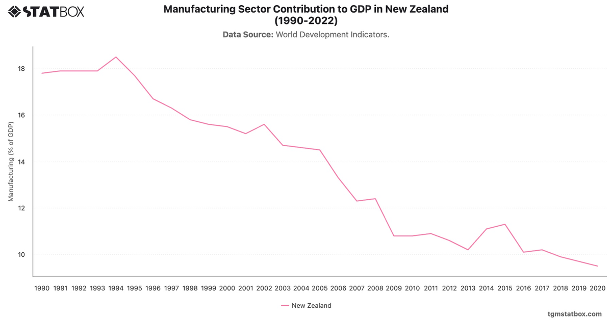 Manufacturing Sector Contribution to GDP in New Zealand (1990-2022)|Chart|TGM StatBox