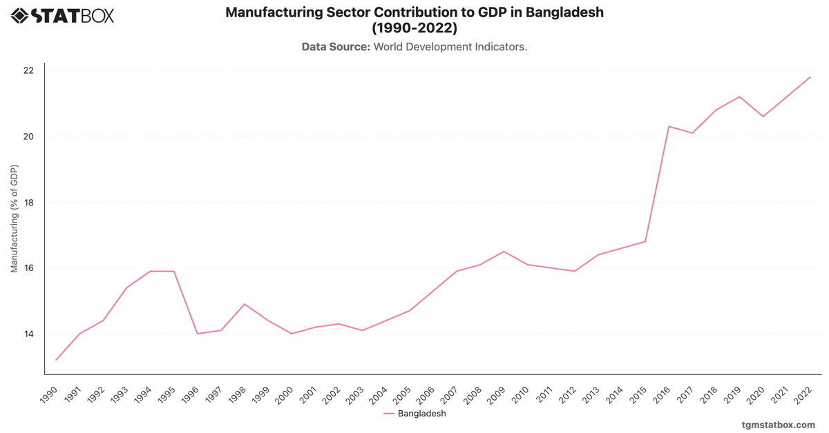 Manufacturing Sector Contribution to GDP in Bangladesh (1990-2022)|Chart|TGM StatBox