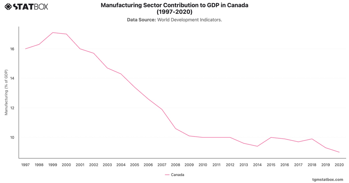 Manufacturing Sector Contribution to GDP in Canada (1997-2020)|Chart|TGM StatBox
