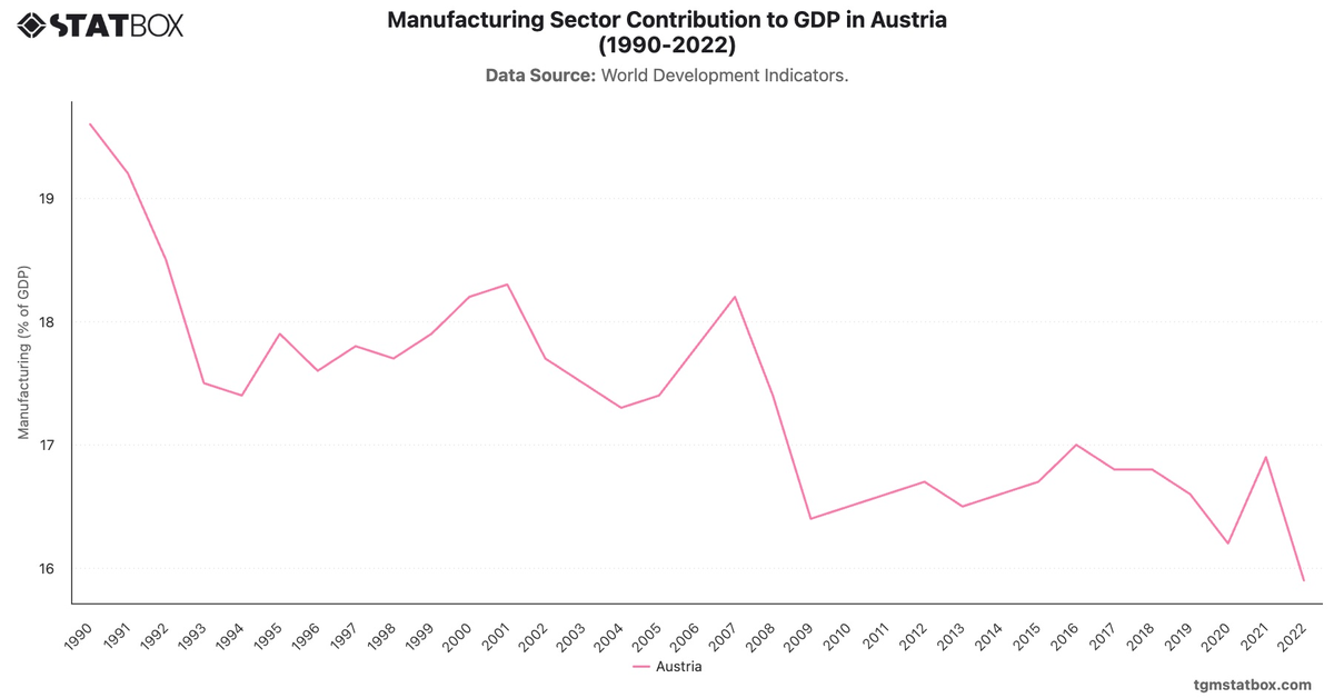 Manufacturing Sector Contribution to GDP in Austria (1990-2022)|Chart|TGM StatBox