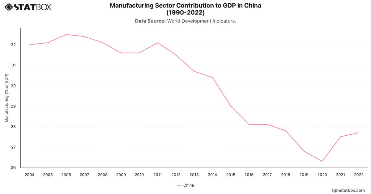 Manufacturing Sector Contribution to GDP in China (1990-2022)|Chart|TGM StatBox