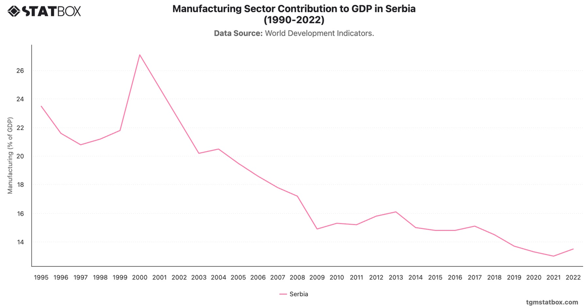 Manufacturing Sector Contribution to GDP in Serbia (1990-2022)|Chart|TGM StatBox