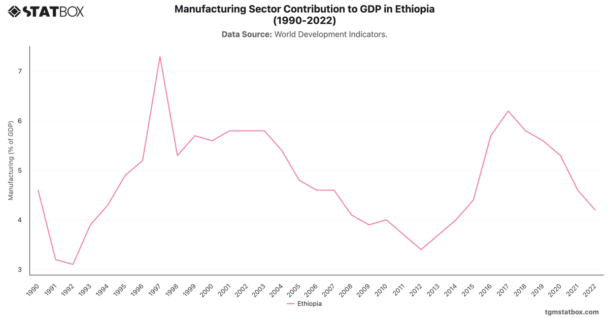 Manufacturing Sector Contribution to GDP in Ethiopia (1990-2022)|Chart|TGM StatBox