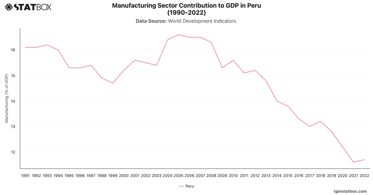 Manufacturing Sector Contribution to GDP in Peru (1990-2022)|Chart|TGM StatBox