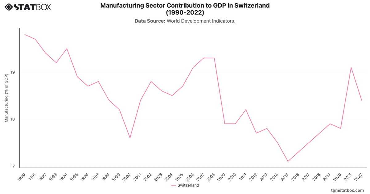 Manufacturing Sector Contribution to GDP in Switzerland (1990-2022)|Chart|TGM StatBox