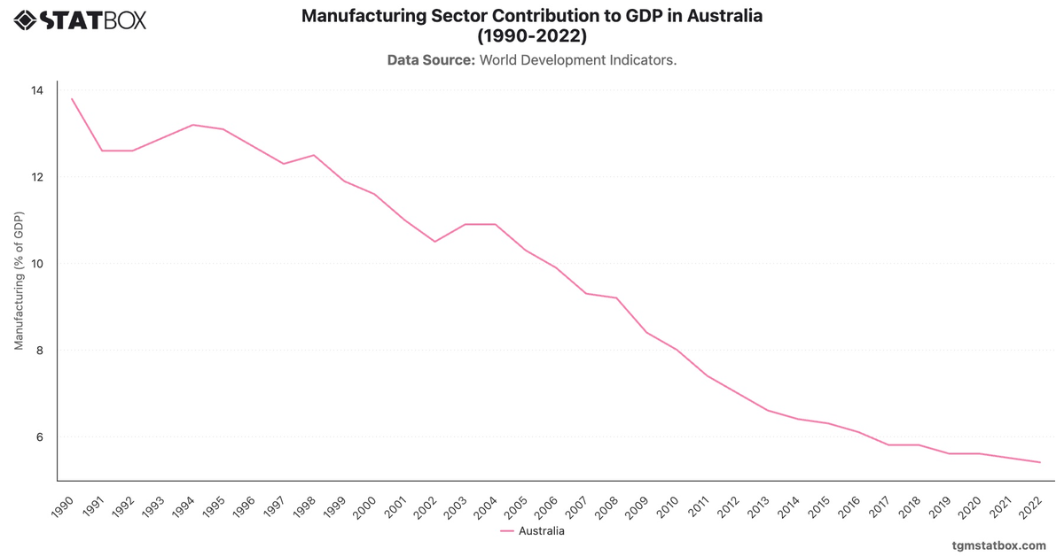 Manufacturing Sector Contribution to GDP in Australia (1990-2022)|Chart|TGM StatBox