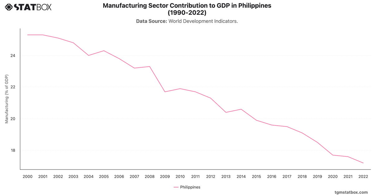 Manufacturing Sector Contribution to GDP in Philippines (1990-2022)|Chart|TGM StatBox