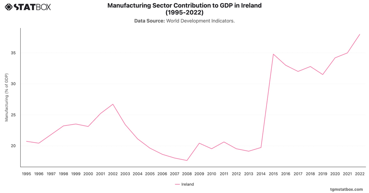 Manufacturing Sector Contribution to GDP in Ireland (1995-2022)|Chart|TGM StatBox