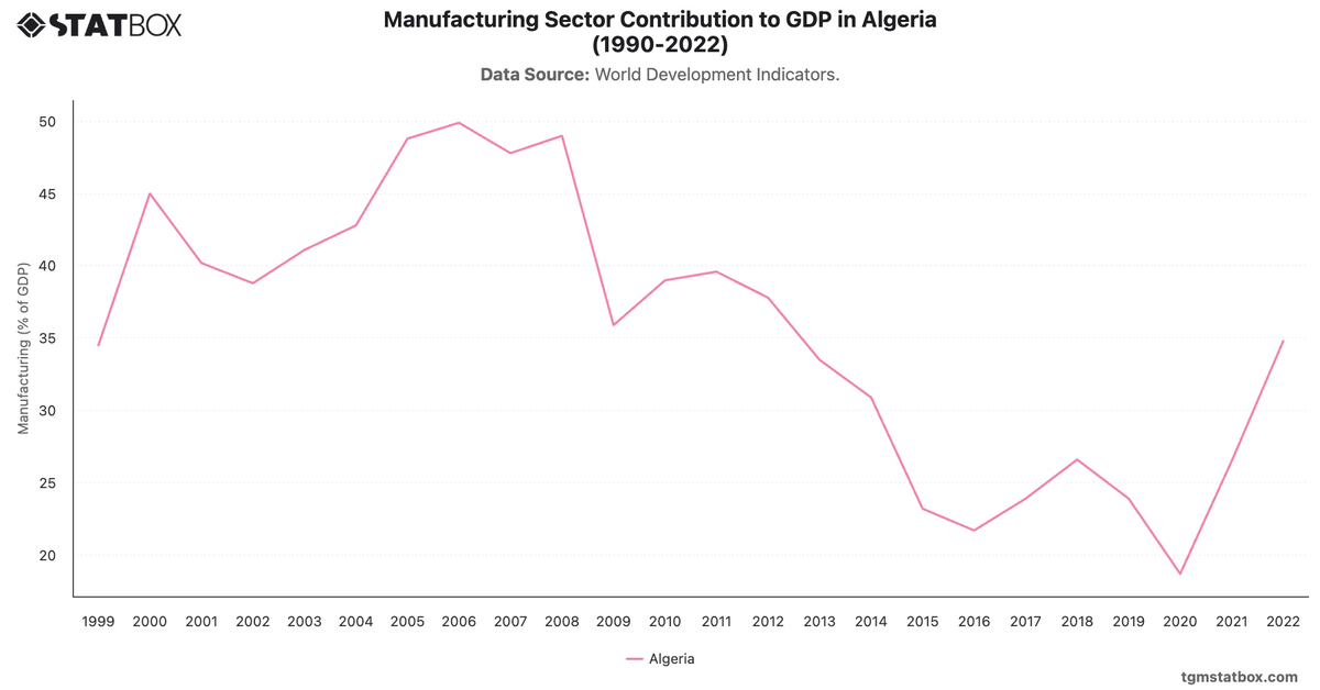 Manufacturing Sector Contribution to GDP in Algeria (1990-2022)|Chart|TGM StatBox