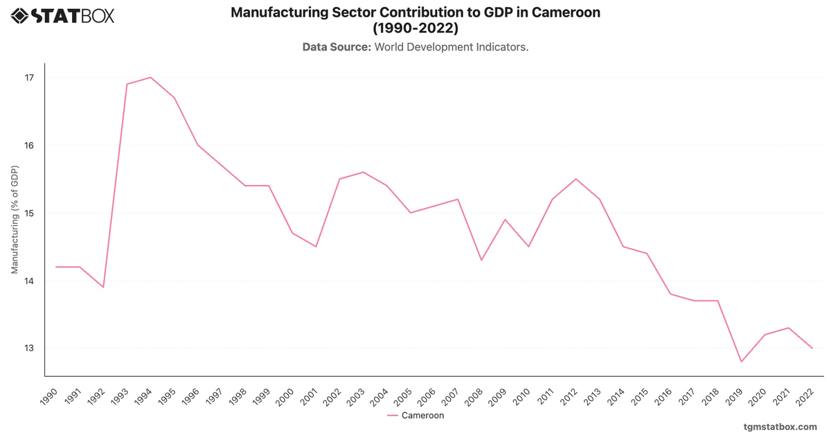 Manufacturing Sector Contribution to GDP in Cameroon (1990-2022)|Chart|TGM StatBox