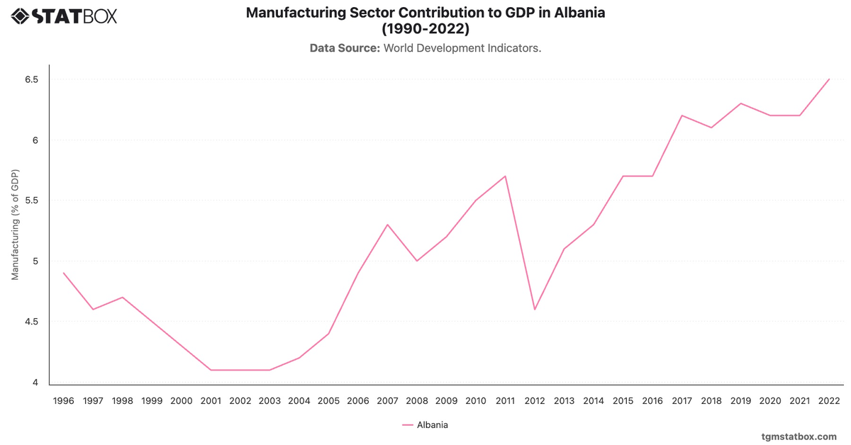 Manufacturing Sector Contribution to GDP in Albania (1990-2022)|Chart|TGM StatBox