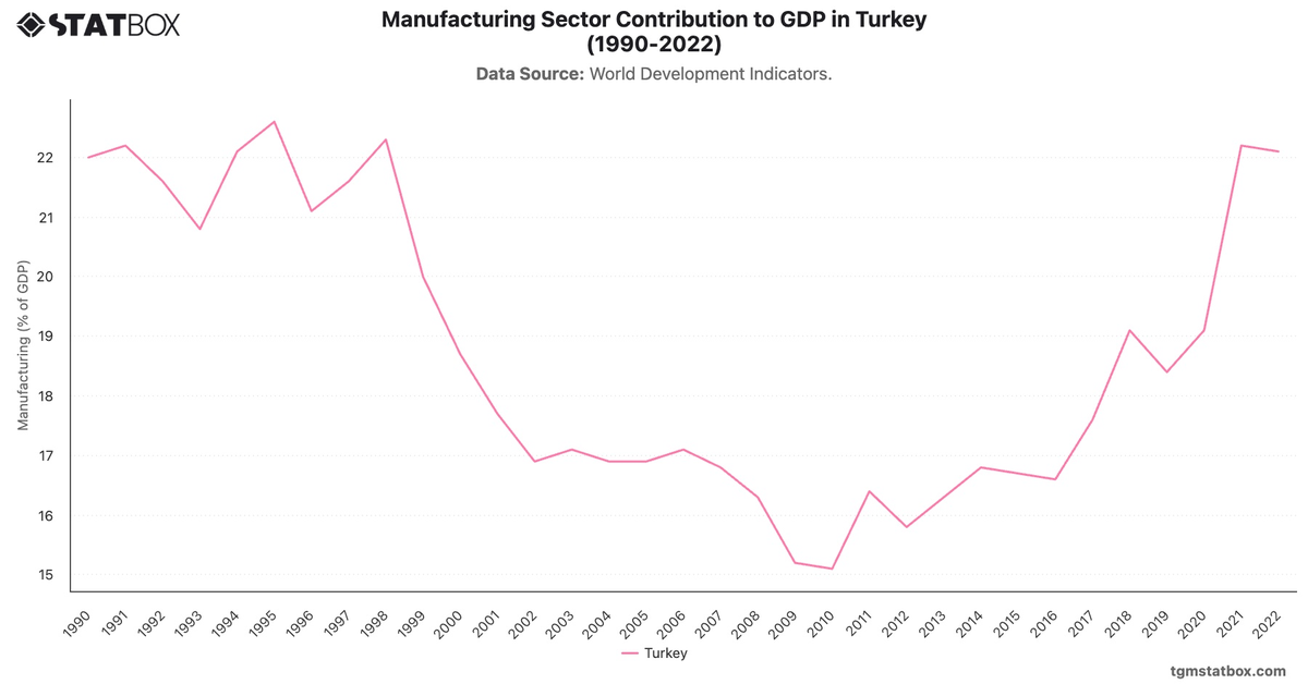 Manufacturing Sector Contribution to GDP in Turkey (1990-2022)|Chart|TGM StatBox