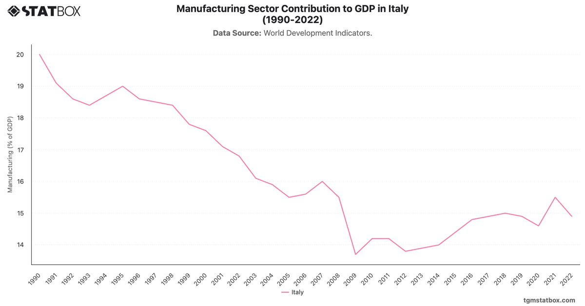 Manufacturing Sector Contribution to GDP in Italy (1990-2022)|Chart|TGM StatBox