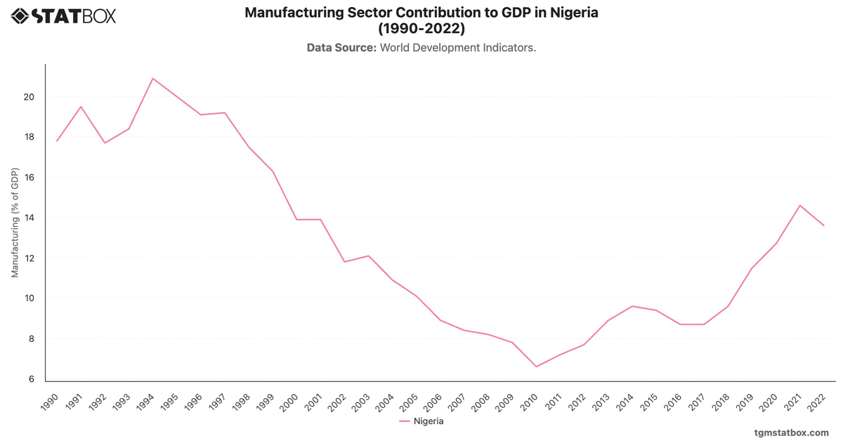 Manufacturing Sector Contribution to GDP in Nigeria (1990-2022)|Chart|TGM StatBox