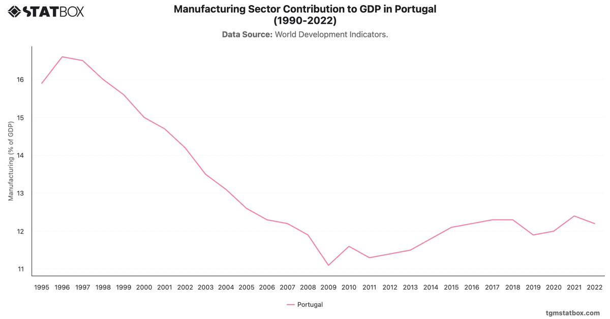 Manufacturing Sector Contribution to GDP in Portugal (1990-2022)|Chart|TGM StatBox
