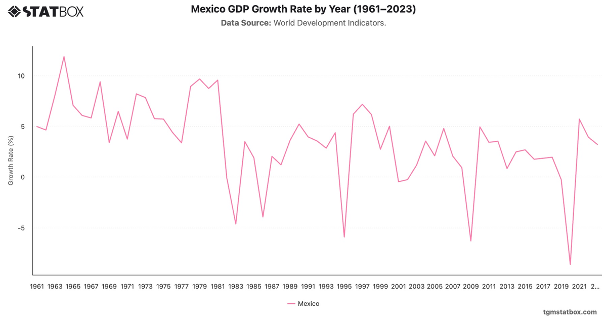 Mexico GDP Growth Rate by Year (1961–2023)|Chart|TGM StatBox