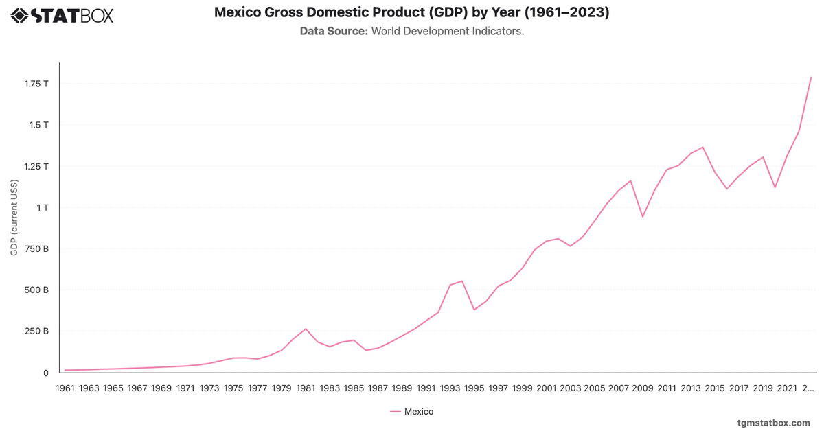 Mexico Gross Domestic Product (GDP) by Year (1961–2023)|Chart|TGM StatBox
