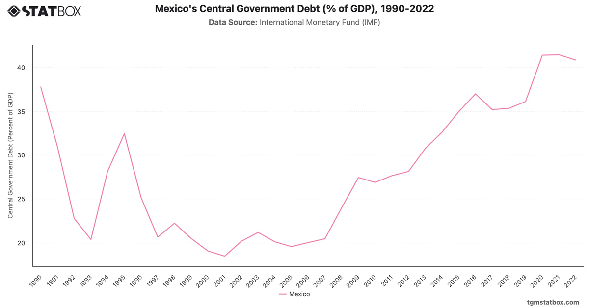 Mexico's Central Government Debt (% of GDP), 1990-2022|Chart|TGM StatBox