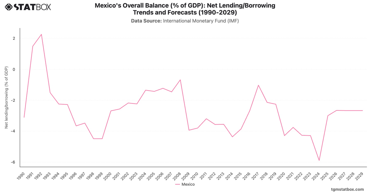 Mexico's Overall Balance (% of GDP): Net Lending/Borrowing Trends and Forecasts (1990-2029)|Chart|TGM StatBox