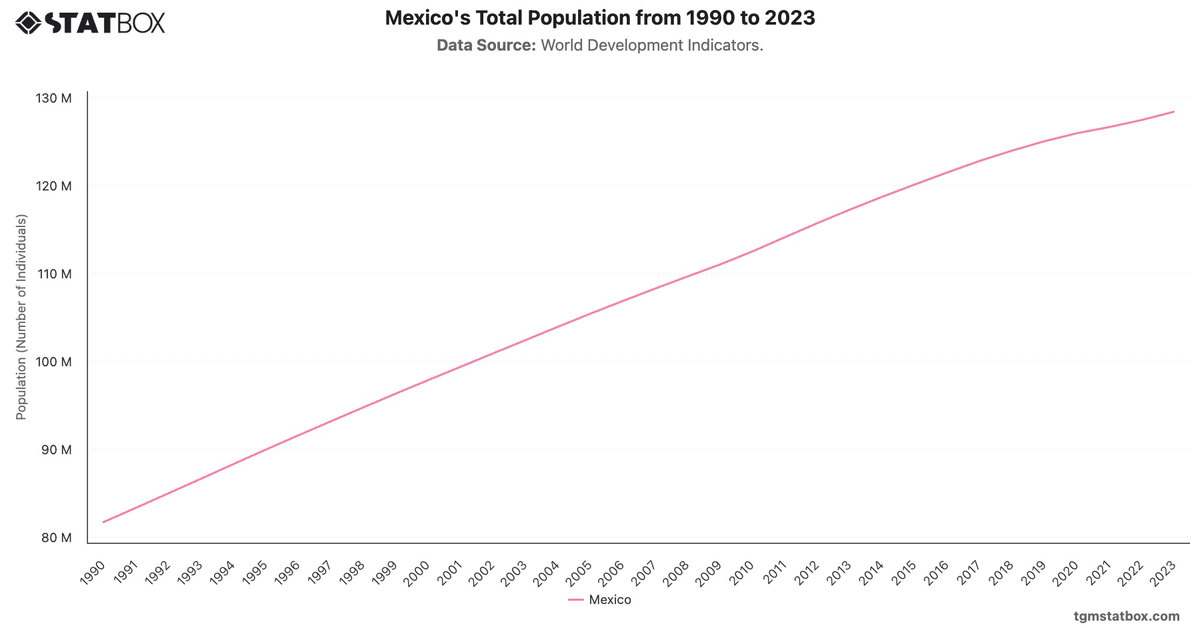 Mexico's Total Population from 1990 to 2023|Chart|TGM StatBox