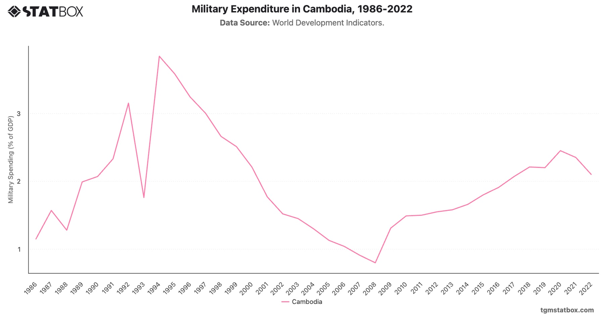 Military Expenditure in Cambodia, 1986-2022|Chart|TGM StatBox