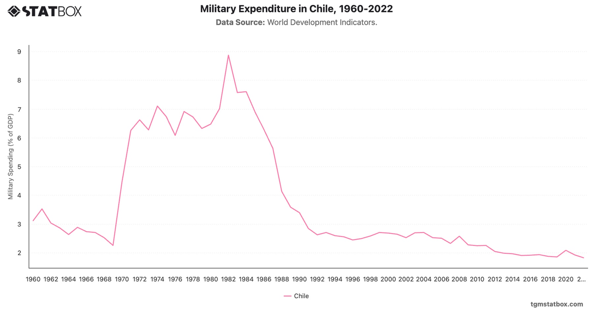 Military Expenditure in Chile, 1960-2022|Chart|TGM StatBox