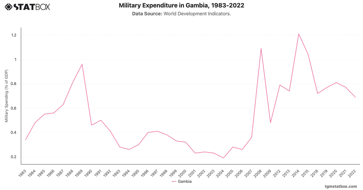 Military Expenditure in Gambia, 1983-2022|Chart|TGM StatBox