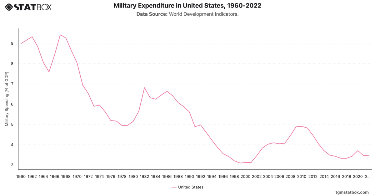 Military Expenditure in United States, 1960-2022|Chart|TGM StatBox