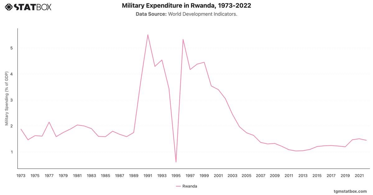 Military Expenditure in Rwanda, 1973-2022|Chart|TGM StatBox