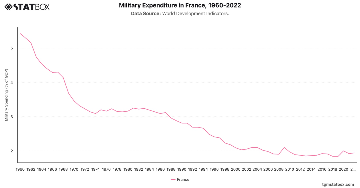 Military Expenditure in France, 1960-2022|Chart|TGM StatBox
