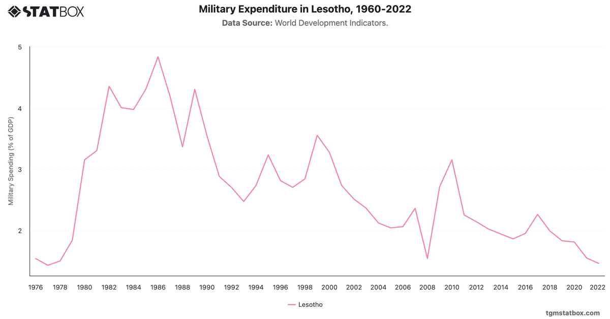 Military Expenditure in Lesotho, 1960-2022|Chart|TGM StatBox