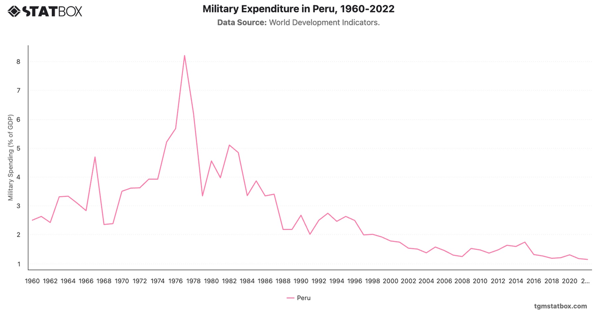 Military Expenditure in Peru, 1960-2022|Chart|TGM StatBox